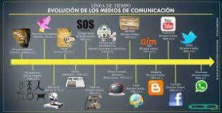 Cua Ana Linea Del Tiempo Evolucion Medios De Comunicacion Tecnologias De La Comunicacion Linea Del Tiempo Tecnologias De La Informacion Y Comunicacion