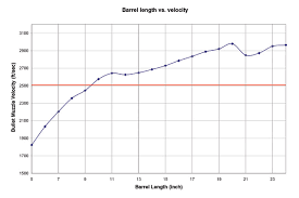 how to calculate bullet velocity from the gunpowder amount