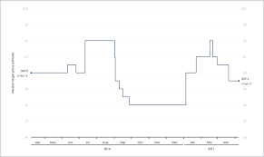 Step Up To Better Pitchbook Line Charts