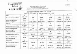 2017 Revenue Memorandum Circular No 105 2017 Source Www Bir Gov Ph Manila Bulletin Tax Table Finance Tax Rate