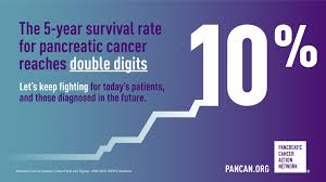 For this reason, there typically aren't any early signs of pancreatic cancer. Pancreatic Cancer Survival Rate Reaches 10 For First Time Pancreatic Cancer Action Network