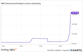 Amc stock price target raised to $7.50 from $6.50 at wedbush. Amc Price Target 3 What Every Investor Needs To Know Nyse Amc Seeking Alpha