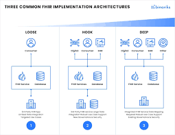 The Benefits of FHIR for Healthcare | Binariks