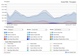 Viewing System Performance Avere Os Dashboard Guide