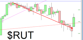 Weakness Aborted Rut Mid Indu Investing Com