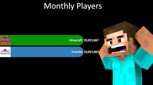 Limit my search to r/minecraft_vs_fortnite. Minecraft Vs Fortnite Vs Roblox Live Sub Count Abbreviated Who Will Prevail By Ctv