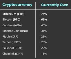 How to trade cryptocurrencies benefits crypto trading bot course singapore of cryptocurrency trading cryptocurrency comparison cryptocurrency market data. Ethereum Bitcoin Cardano Are Most Popular Cryptocurrencies In Singapore Survey Shows Featured Bitcoin News