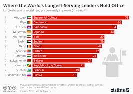 Chart Where The Worlds Longest Serving Leaders Hold Office