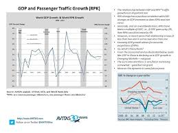 Avitas Chart Of The Month November Gdp And Passenger