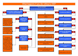 Making A Will Flow Chart Lane Co Solicitors Cheltenham