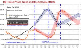 U S Housing Real Estate Market House Prices Trend Forecast