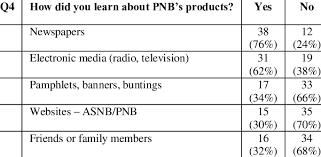 Pnb's portfolio covers strategic investments in leading malaysian corporates, global equity, private investments and real estate. Feedback On Pnb Products Download Table
