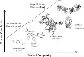 Unlocking the potential of process innovation. Product And Process Innovation In The Development Cycle Of Biopharmaceuticals Springerlink