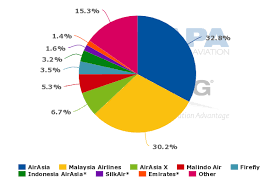 Analysis of airasia, malaysian airlines and singapore airlines. Malaysia Airlines 1h2015 Outlook More Losses As Capacity Levels Are Maintained Prior To Transition Capa