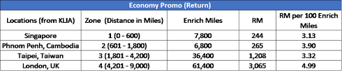 How To Earn Redeem Enrich Miles From Malaysia Airlines