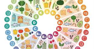 Ou Trouver Les Vitamines Dans Les Aliments Naturopathe Bordeaux Vitamine C Aliments Vitamines Aliments Bons Pour La Sante