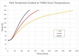 Predicting Cooking Times