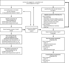 Both child behavioural problems and parenting outcomes. Jandu Yani U For All Families Triple P Positive Parenting Program In Remote Australian Aboriginal Communities A Study Protocol For A Community Intervention Trial Bmj Open