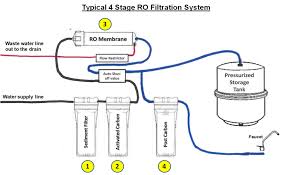 If your reverse osmosis system has this feature its a great option because it automatically works and doesnt rely on electricity since its pressure based. Ro Di Units Reef Aquarium