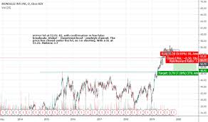 Mdlz Stock Price And Chart Nasdaq Mdlz Tradingview