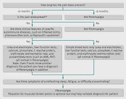 Fibromyalgia is currently understood to be a disorder of central pain processing or a syndrome of central sensitivity. Fibromyalgia The Bmj