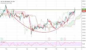 Sbilife Stock Price And Chart Nse Sbilife Tradingview