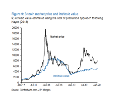 You know more than everybody else, i am afraid. Report Bitcoin S Intrinsic Value Remains Below Market Price