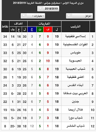 حساب خاص يهتم ب #دوري_الدرجة_الاولى. Ø¬Ø¯ÙˆÙ„ ØªØ±ØªÙŠØ¨ Ø¯ÙˆØ±ÙŠ Ø§Ù„Ø¯Ø±Ø¬Ø© Ø§Ù„Ø£ÙˆÙ„Ù‰ Ø¨Ø¹Ø¯ Ù†Ø§Ø¯ÙŠ Ø´Ø¨Ø§Ø¨ Ø§Ù„Ø¹Ø¨ÙŠØ¯ÙŠØ© ×¤×™×™×¡×'×•×§