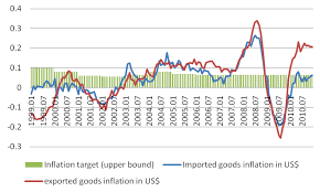 A Inflation Monthly Percent Year Over Year Of Imported