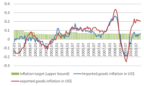 a inflation monthly percent year over year of imported