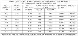 Helical Pile Capacity Chart Danbro Distributors