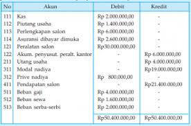2 metode penyusunan jurnal piutang tak tertagih. Siklus Akuntansi Perusahaan Jasa Jurnal Penyesuaian Neraca Saldo Laba Rugi Kertas Kerja Kuliahkechina Com