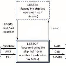 If you rent a house or flat, you. Pdf Leasing As An Alternative Ship Finance Alternatif Gemi Finansmani Olarak Finansal Kiralama