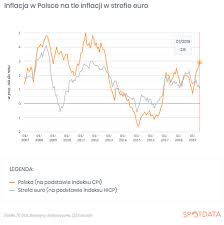 We współczesnych gospodarkach inflacja jest zjawiskiem ogólnie występującym, uważa się, że. Inflacja W Polsce Mocno Rosnie Choc W Strefie Euro Spada Spotdata Blog