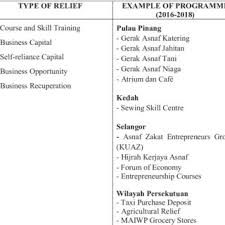 Senarai bantuan pendidikan (biasiswa/pinjaman/zakat) bagi tahun 2020. Pdf The Effectiveness Of Zakat In Developing Muslims In Malaysia