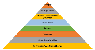 What Are Junior Nationals And Futures Reachforthewall