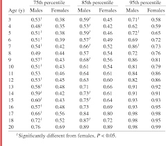 Table 2 From Predicting Overweight And Obesity In Adulthood