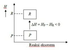 Soal latihan penentuan laju reaksi gambar 4.7 menunjukkan soal latihan dengan kalimat perintah yang jelas, yaitu untuk menggambarkan suatu level submikroskopik. Penjelasan Reaksi Eksoterm Dan Reaksi Endoterm Beserta Contoh Soal Bisakimia