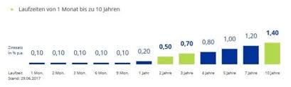 Die direktbank setzt zum schutz der. Ikb Deutsche Industriebank Festgeld Erfahrungen 2021 Bis 1 40 Aktiendepot
