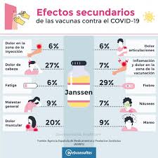 Es importante destacar que la aplicación de todas las vacunas tienen efectos secundarios que se catalogan como «normales»: Efectos Secundarios De Las Vacunas Covid 19 Y Como Aliviarlos