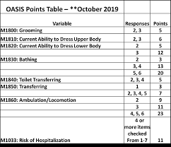 Pdgm Series Functional Impairment Scoring Oasis D1 Home Care Hospice Resource Healthcare Provider Solutions