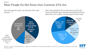From a male to a female, a female to a male, a male to another how do i know if i have an sti? Public Knowledge And Attitudes About Sexually Transmitted Infections Kff Polling And Policy Insights Kff
