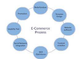 Der handel im internet hat sich in den letzten jahren explosionsartig ausgebreitet und. E Commerce Thought Leader Systems