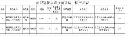 至於國產疫苗價格為何比az、莫德納來得高？ 難道是吃定只有台灣買，所以坐地起價？ 陳時中表示，價格有高有低，他們有成本上的計算，在國外也有一定量能。 高嘉瑜追問，是指國外有人採購、簽訂合約？ 陳時中則說，「我不知道，這是商業秘密。」 é‡ç£… å›½å†…æ–°å† ç–«è‹—ä»·æ ¼é¦–æ¬¡æ•²å®š è¿™ä¸€çœä»½é€éœ²é‡‡è´­ç»†èŠ‚ ä¸œæ–¹è´¢å¯Œç½'