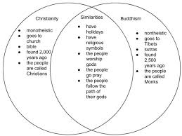 Hinduism Buddhism Venn Diagram Sada Margarethaydon Com