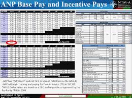Federal Pay Band Chart Air Force Incentive Pay Chart Base