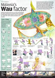 It is one of malaysia's national symbols, some others being the hibiscus. Wau Kite How They Make It Kite Making Kite Chinese New Year Decorations