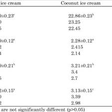 Camel racing, sport of running camels at speed, with a rider astride, over a predetermined course. Pdf Processing Properties And Chemical Composition Of Low Fat Ice Cream Made From Camel Milk Using Natural Additives