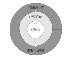 I personally prefer the simplicity of vertical slice. Clean Architecture Con Net Core Victor Gomez De Juan