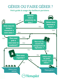 Infographie Gerer Ou Faire Gerer Vert Marketing Immobilier Investissement Locatif Investissement